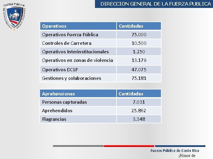 DIRECCION GENERAL DE LA FUERZA PUBLICA Operativos Cantidades Operativos Fuerza Pública 75. 000 Controles