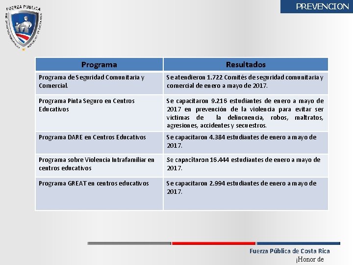 PREVENCION Programa Resultados Programa de Seguridad Comunitaria y Comercial. Se atendieron 1. 722 Comités