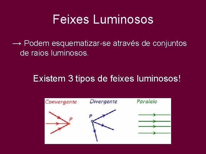 Feixes Luminosos → Podem esquematizar-se através de conjuntos de raios luminosos. Existem 3 tipos
