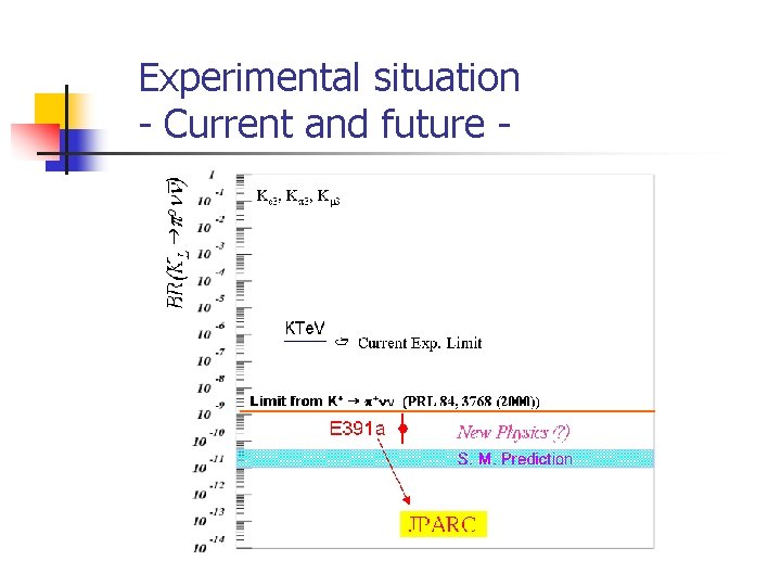 Experimental situation - Current and future - 