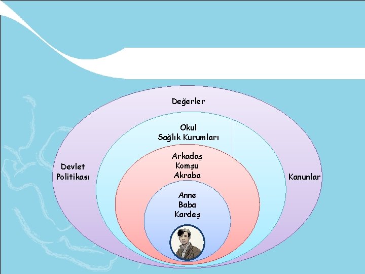 Değerler Okul Sağlık Kurumları Devlet Politikası Arkadaş Komşu Akraba Anne Baba Kardeş Kanunlar 