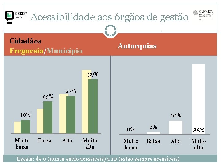 Acessibilidade aos órgãos de gestão Cidadãos Freguesia/Município Autarquias 39% 23% 27% 10% Muito baixa