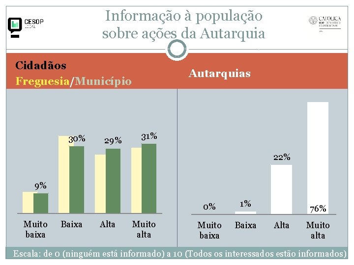 Informação à população sobre ações da Autarquia Cidadãos Freguesia/Município 30% 29% Autarquias 31% 22%