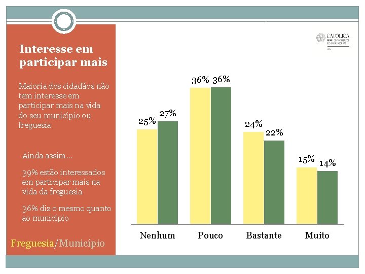 Interesse em participar mais Maioria dos cidadãos não tem interesse em participar mais na