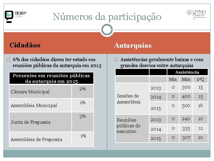 Números da participação Cidadãos Autarquias � 6% dos cidadãos dizem ter estado em reuniões