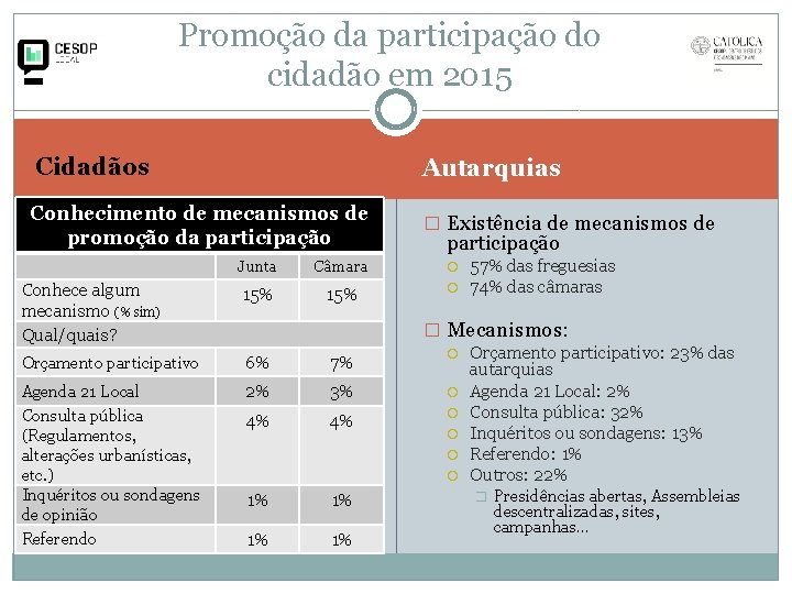 Promoção da participação do cidadão em 2015 Cidadãos Autarquias Conhecimento de mecanismos de promoção