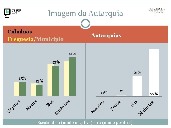 Imagem da Autarquia Cidadãos Freguesia/Município Autarquias 41% 32% 21% 15% 12% 1% a a