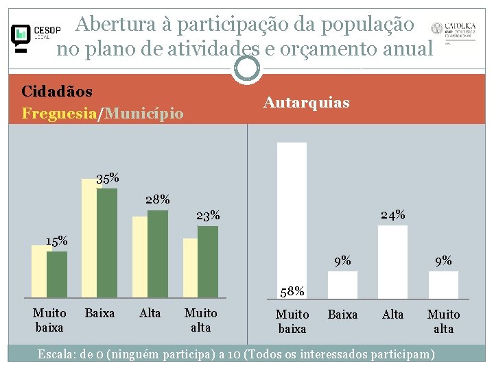 Abertura à participação da população no plano de atividades e orçamento anual Cidadãos Freguesia/Município