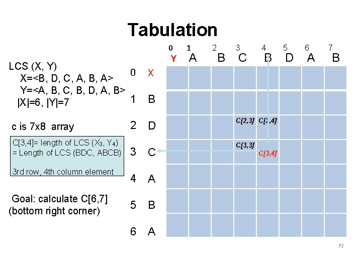 Tabulation 0 Y LCS (X, Y) 0 X=<B, D, C, A, B, A> Y=<A,