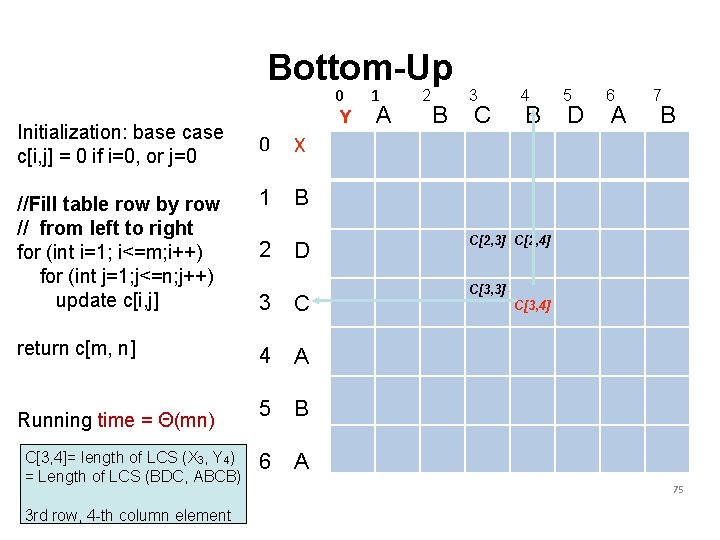 Bottom-Up 0 Y Initialization: base c[i, j] = 0 if i=0, or j=0 0