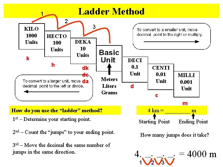 Ladder Method 1 2 KILO 1000 Units HECTO 100 Units k h 3 DEKA