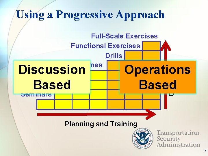 Using a Progressive Approach Full-Scale Exercises Functional Exercises Drills Games Seminars Operations Based Capability