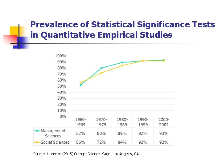 Prevalence of Statistical Significance Tests in Quantitative Empirical Studies Source: Hubbard (2015) Corrupt Science.