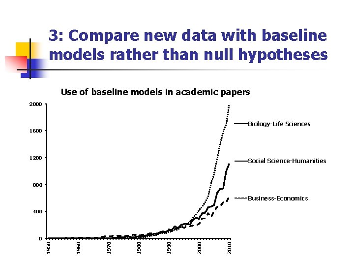 3: Compare new data with baseline models rather than null hypotheses Use of baseline