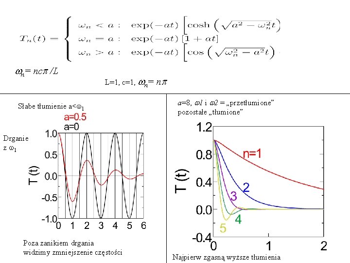 wn= ncp /L L=1, c=1, wn= Słabe tłumienie a<w 1 np a=8, w 1