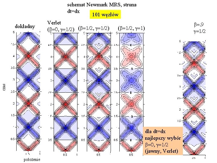 schemat Newmark MRS, struna dt=dx 101 węzłów Verlet (b=0, g=1/2) (b=1/2, g=1) czas dokładny