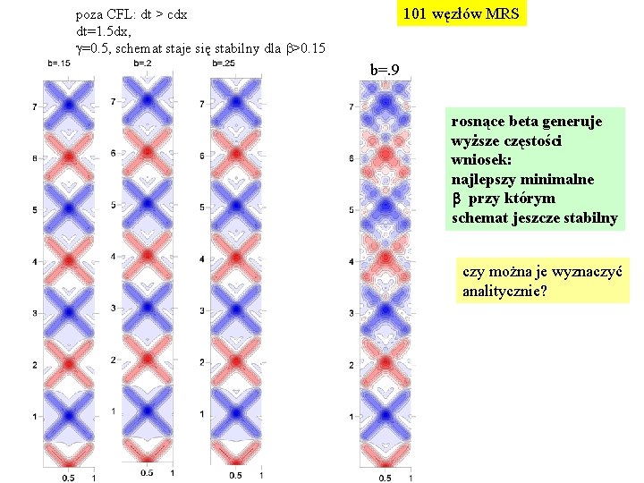 101 węzłów MRS poza CFL: dt > cdx dt=1. 5 dx, g=0. 5, schemat