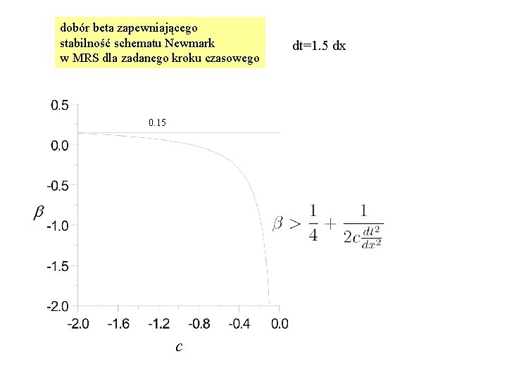 dobór beta zapewniającego stabilność schematu Newmark w MRS dla zadanego kroku czasowego 0. 15