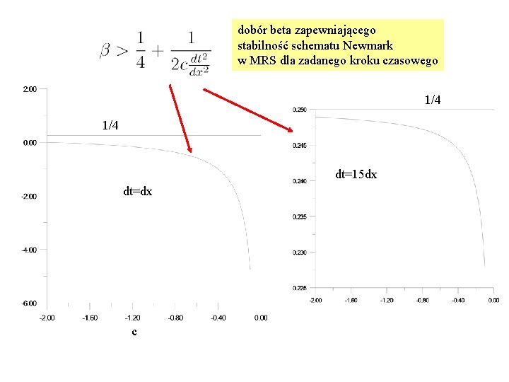 dobór beta zapewniającego stabilność schematu Newmark w MRS dla zadanego kroku czasowego 1/4 dt=15