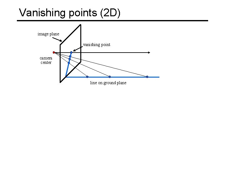 Vanishing points (2 D) image plane vanishing point camera center line on ground plane