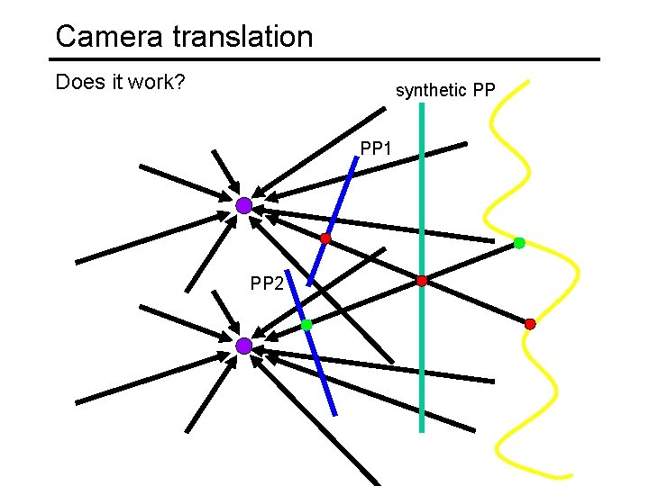 Camera translation Does it work? synthetic PP PP 1 PP 2 