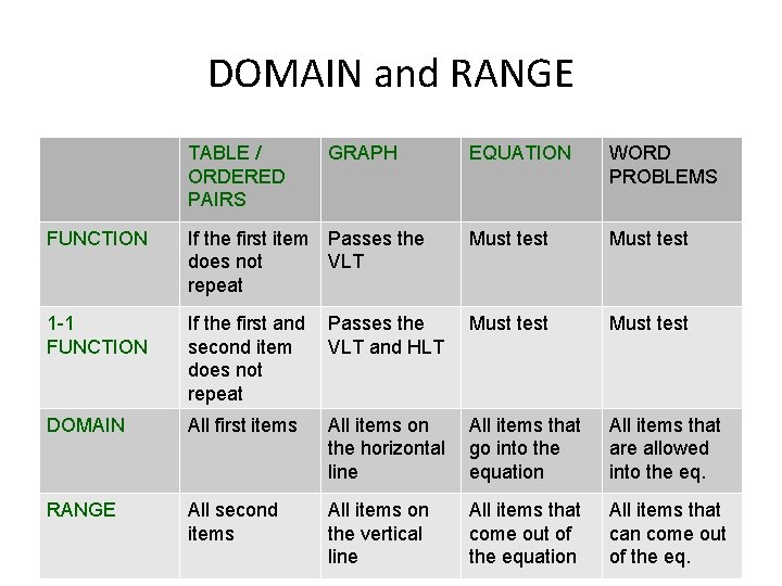 DOMAIN and RANGE TABLE / ORDERED PAIRS GRAPH EQUATION WORD PROBLEMS FUNCTION If the