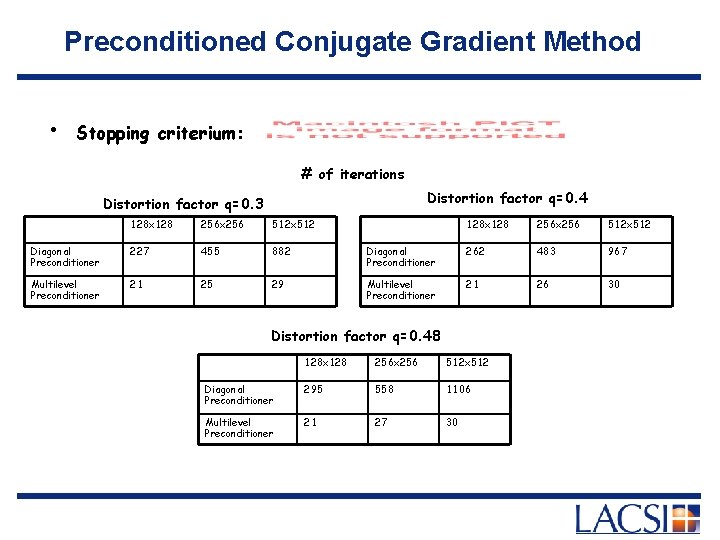 Preconditioned Conjugate Gradient Method • Stopping criterium: # of iterations Distortion factor q=0. 4