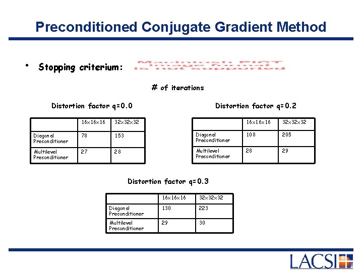 Preconditioned Conjugate Gradient Method • Stopping criterium: # of iterations Distortion factor q=0. 0