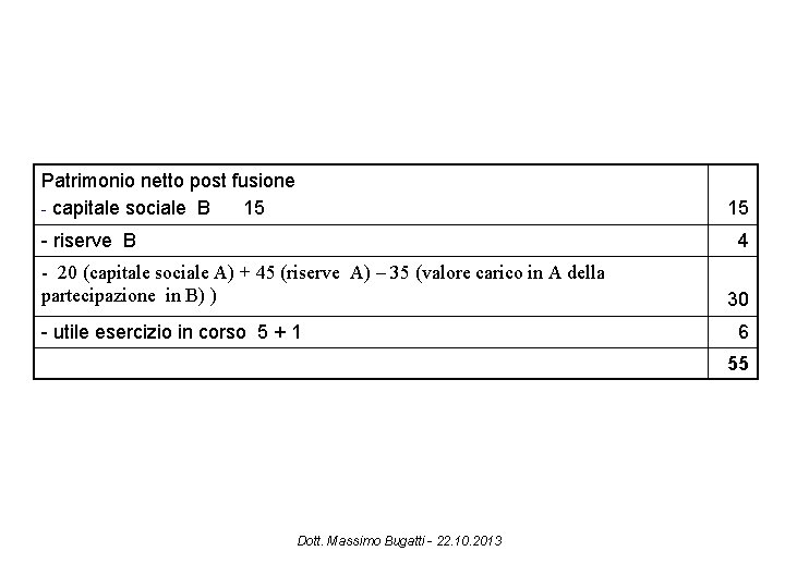 Patrimonio netto post fusione - capitale sociale B 15 15 - riserve B 4