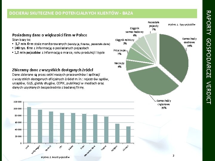 Ciągnik samochodowy 6% Posiadamy dane o większości firm w Polsce Pozostałe pojazdy 7% Wykres
