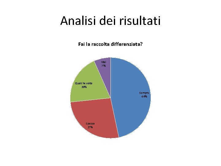 Analisi dei risultati Fai la raccolta differenziata? Mai 7% Qualche volta 20% Sempre 46%