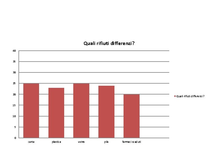 Quali rifiuti differenzi? 40 35 30 25 20 Quali rifiuti differenzi? 15 10 5