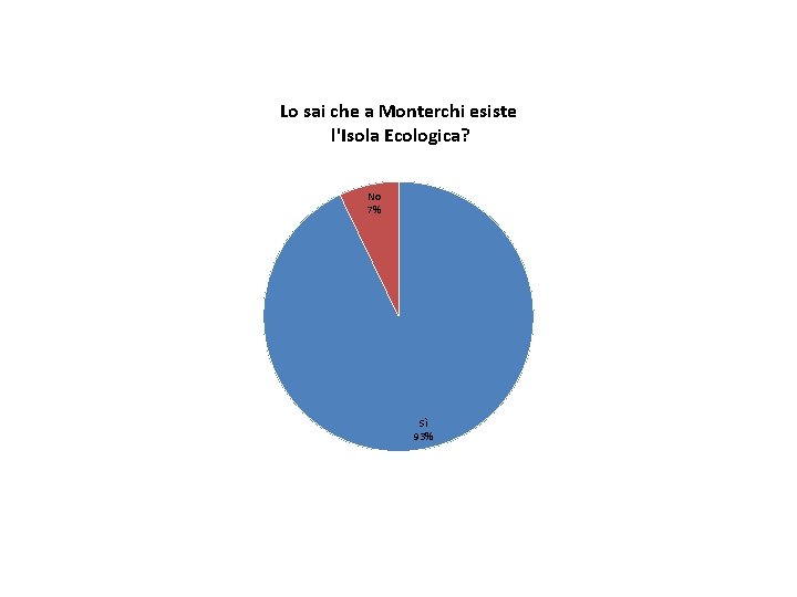 Lo sai che a Monterchi esiste l'Isola Ecologica? No 7% Sì 93% 