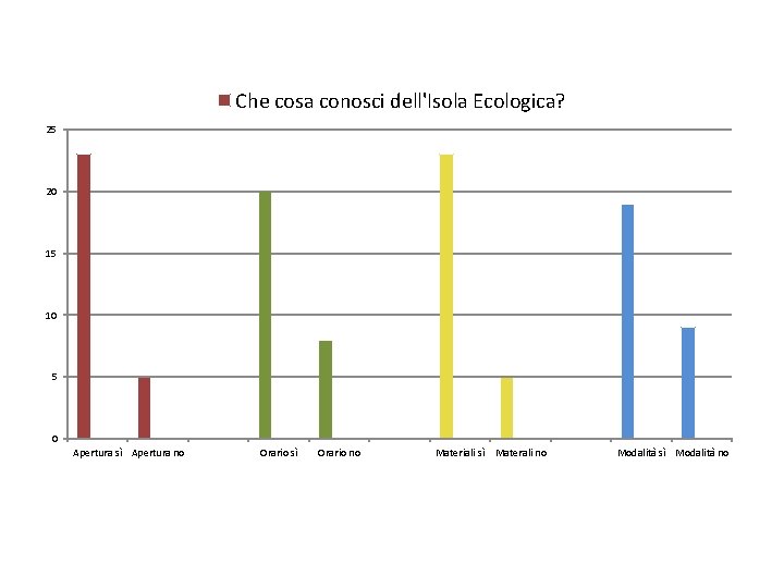 Che cosa conosci dell'Isola Ecologica? 25 20 15 10 5 0 Apertura sì Apertura