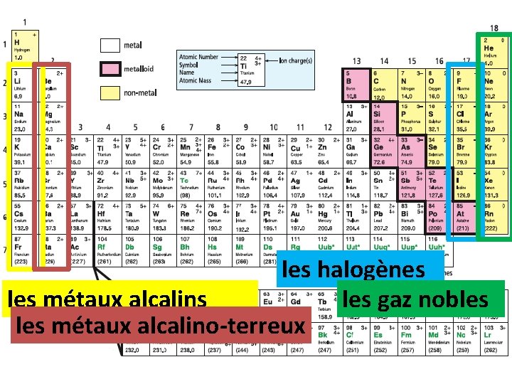 les halogènes les gaz nobles métaux alcalins les métaux alcalino-terreux 