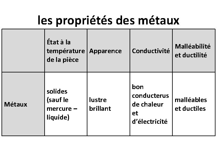 les propriétés des métaux Métaux État à la température Apparence de la pièce Conductivité