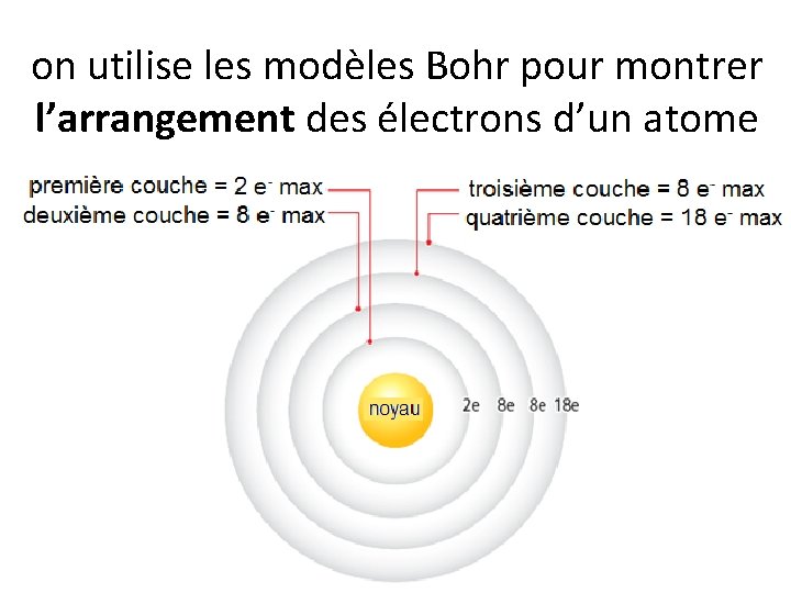 on utilise les modèles Bohr pour montrer l’arrangement des électrons d’un atome 