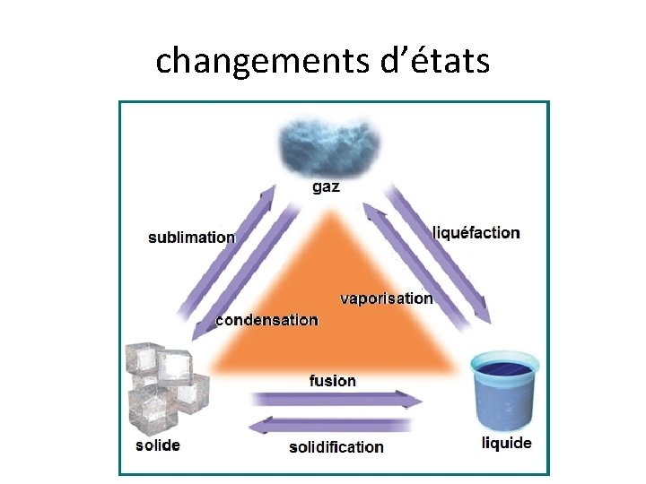 changements d’états 