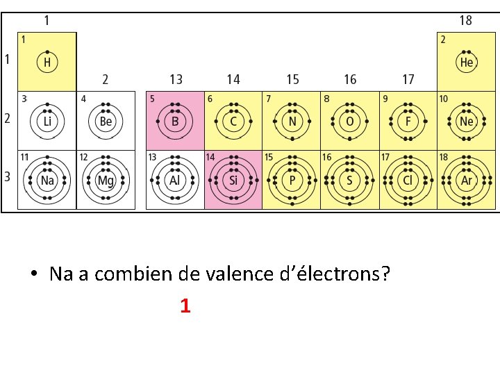  • Na a combien de valence d’électrons? 1 