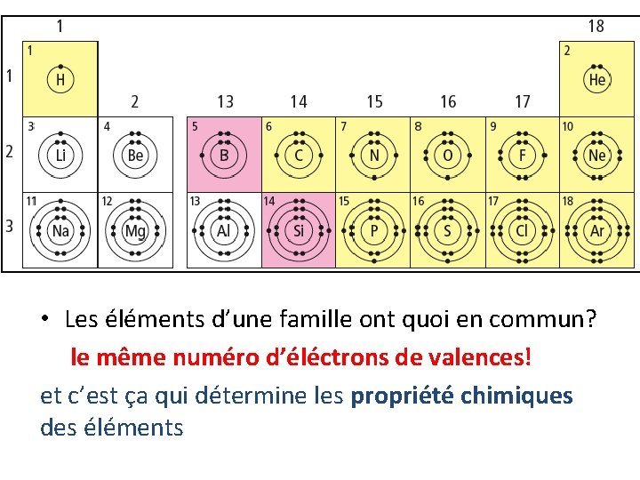  • Les éléments d’une famille ont quoi en commun? le même numéro d’éléctrons