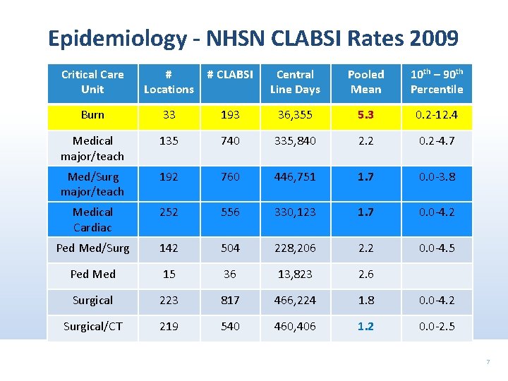 Epidemiology - NHSN CLABSI Rates 2009 Critical Care Unit # Locations # CLABSI Central