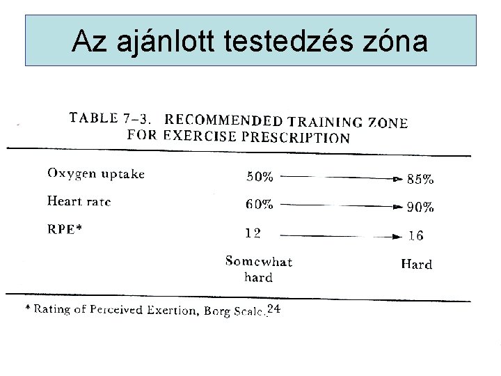 Az ajánlott testedzés zóna 