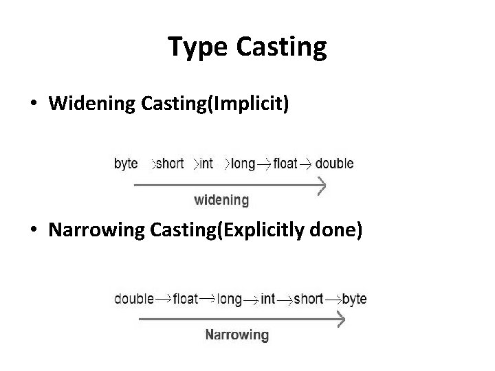 Type Casting • Widening Casting(Implicit) • Narrowing Casting(Explicitly done) Type Casting • Widening Casting(Implicit) • Narrowing Casting(Explicitly done)