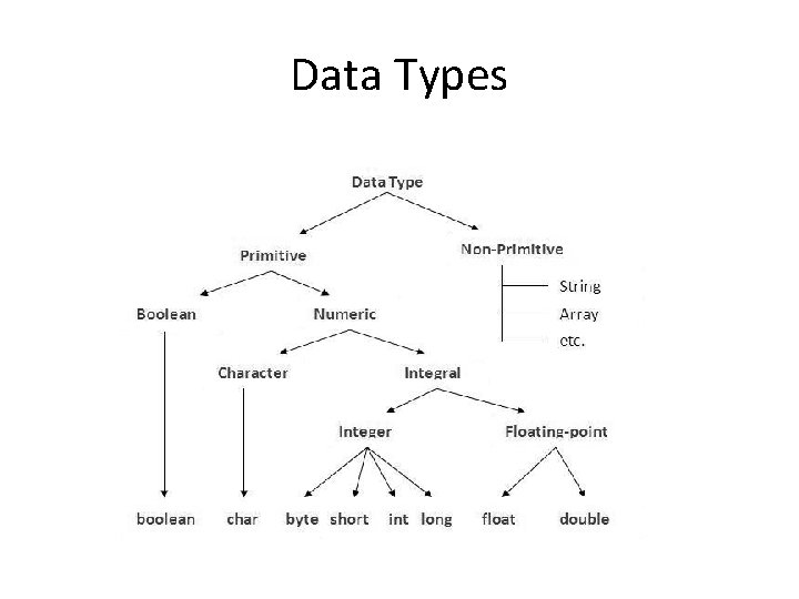 Data Types Data Types