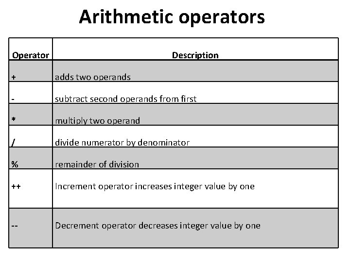 Arithmetic operators Operator Description + adds two operands - subtract second operands from first Arithmetic operators Operator Description + adds two operands - subtract second operands from first