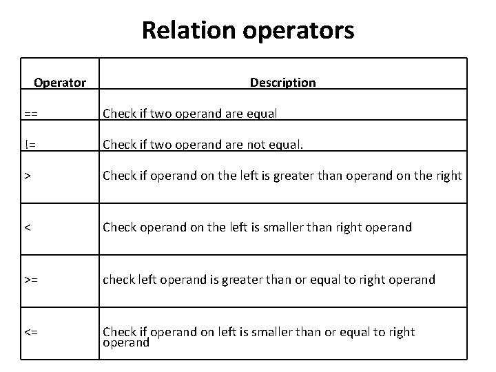 Relation operators Operator Description == Check if two operand are equal != Check if Relation operators Operator Description == Check if two operand are equal != Check if