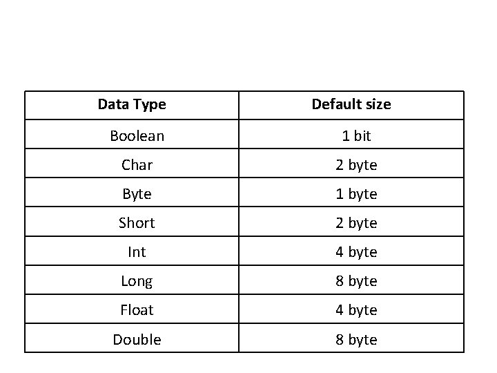 Data Type Default size Boolean 1 bit Char 2 byte Byte 1 byte Short Data Type Default size Boolean 1 bit Char 2 byte Byte 1 byte Short