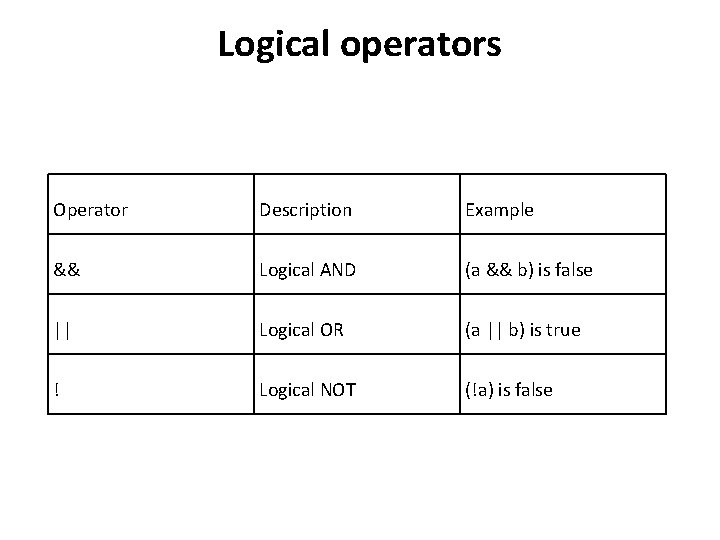 Logical operators Operator Description Example && Logical AND (a && b) is false || Logical operators Operator Description Example && Logical AND (a && b) is false ||