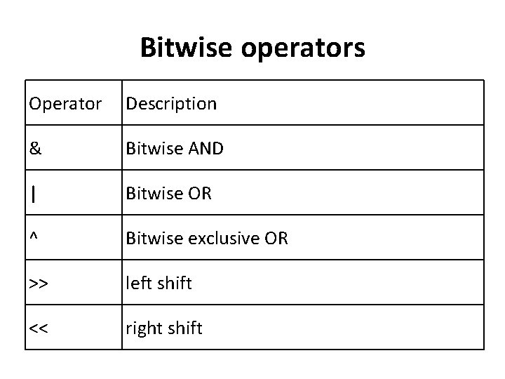Bitwise operators Operator Description & Bitwise AND | Bitwise OR ^ Bitwise exclusive OR Bitwise operators Operator Description & Bitwise AND | Bitwise OR ^ Bitwise exclusive OR