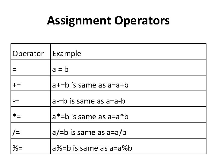 Assignment Operators Operator Example = a=b += a+=b is same as a=a+b -= a-=b Assignment Operators Operator Example = a=b += a+=b is same as a=a+b -= a-=b